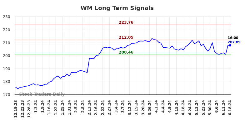 WM Long Term Analysis for June 19 2024