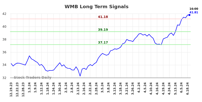 WMB Long Term Analysis for June 19 2024