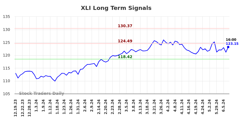 XLI Long Term Analysis for June 19 2024