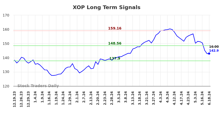 XOP Long Term Analysis for June 19 2024