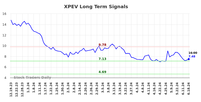 XPEV Long Term Analysis for June 19 2024