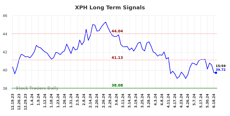 XPH Long Term Analysis for June 19 2024