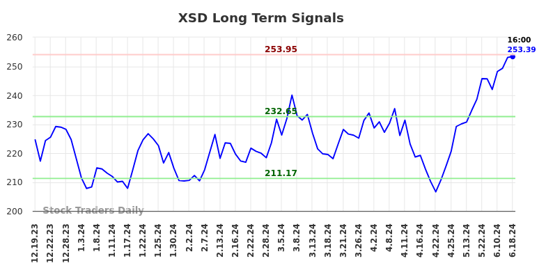 XSD Long Term Analysis for June 19 2024