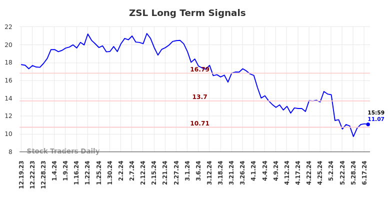 ZSL Long Term Analysis for June 19 2024 ZSL Long Term Analysis for June 19 2024