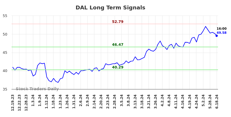 DAL Long Term Analysis for June 19 2024