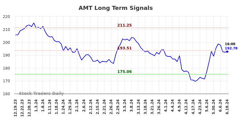 AMT Long Term Analysis for June 19 2024