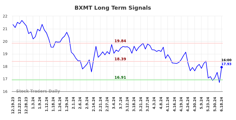 BXMT Long Term Analysis for June 19 2024