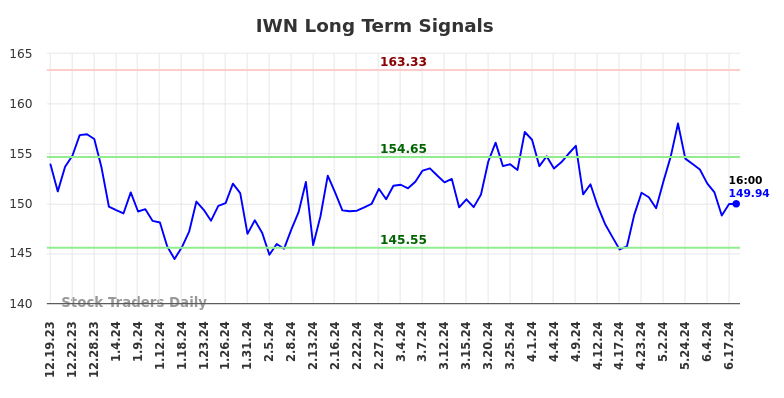 IWN Long Term Analysis for June 19 2024