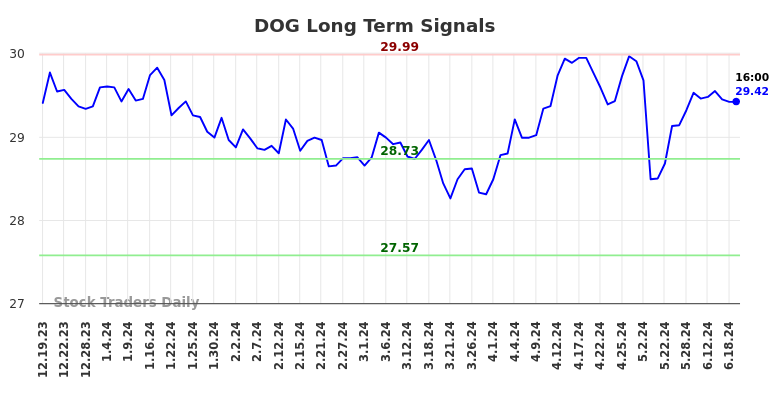 DOG Long Term Analysis for June 19 2024