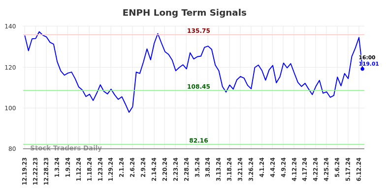 ENPH Long Term Analysis for June 19 2024