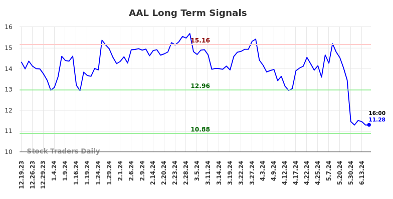 AAL Long Term Analysis for June 19 2024