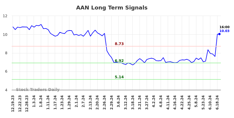 AAN Long Term Analysis for June 19 2024