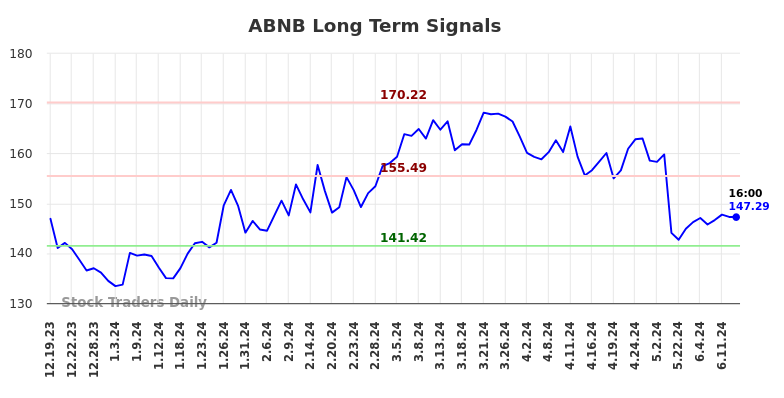 ABNB Long Term Analysis for June 19 2024