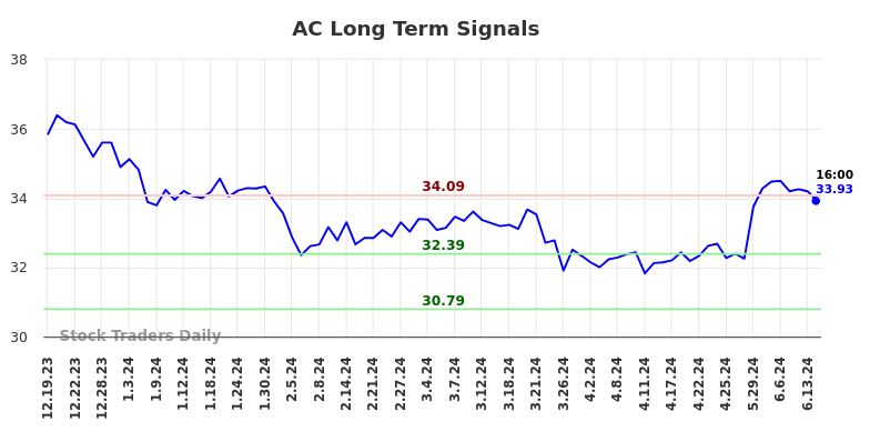 AC Long Term Analysis for June 19 2024