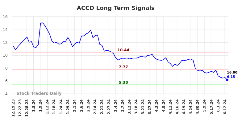 ACCD Long Term Analysis for June 19 2024