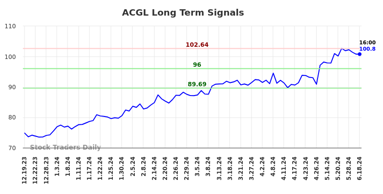 ACGL Long Term Analysis for June 19 2024