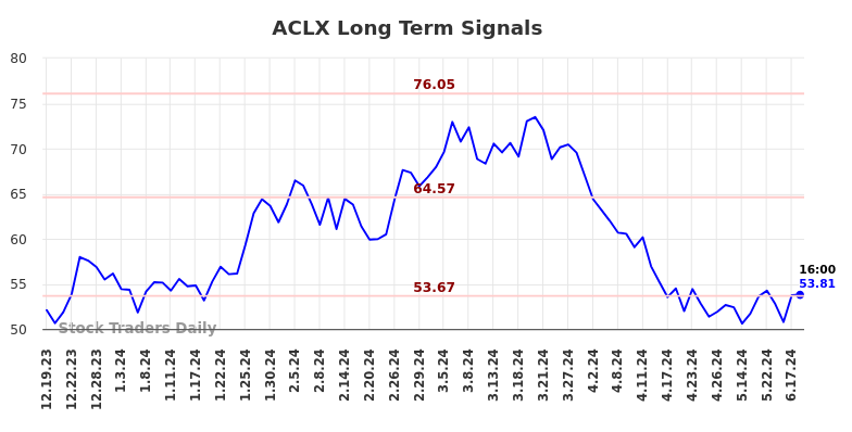 ACLX Long Term Analysis for June 19 2024