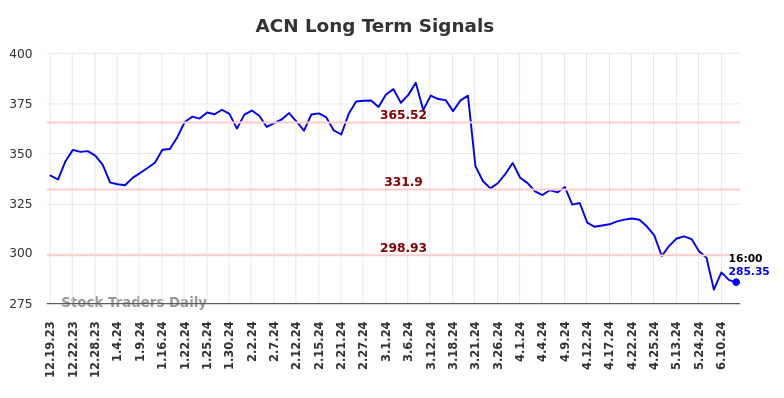 ACN Long Term Analysis for June 19 2024