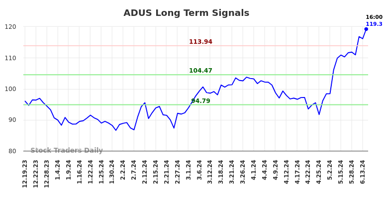 ADUS Long Term Analysis for June 19 2024