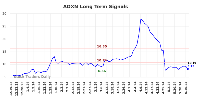 ADXN Long Term Analysis for June 19 2024