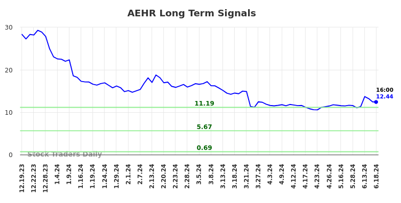 AEHR Long Term Analysis for June 19 2024