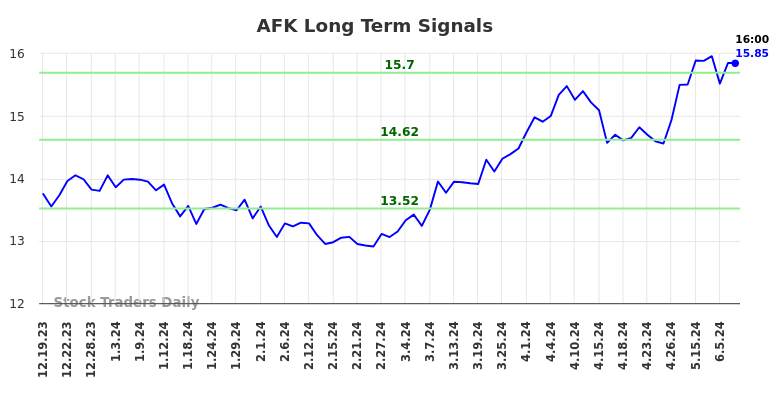 AFK Long Term Analysis for June 19 2024