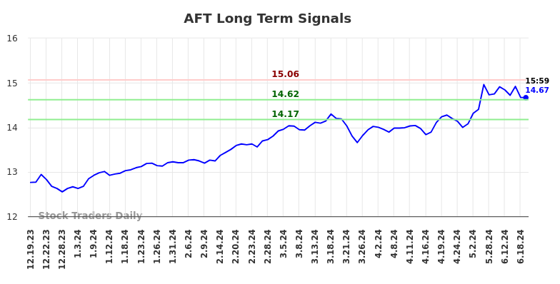 AFT Long Term Analysis for June 19 2024
