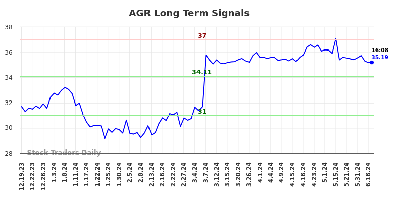 AGR Long Term Analysis for June 19 2024