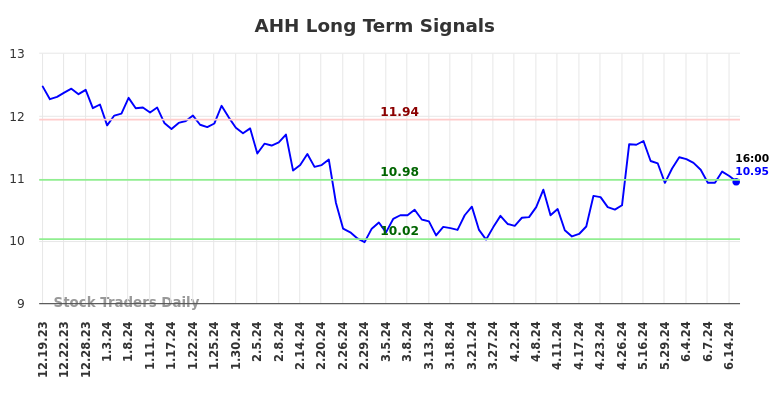 AHH Long Term Analysis for June 19 2024