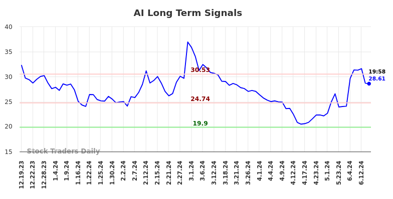 AI Long Term Analysis for June 19 2024