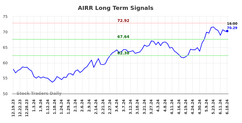 AIRR Long Term Analysis for June 19 2024