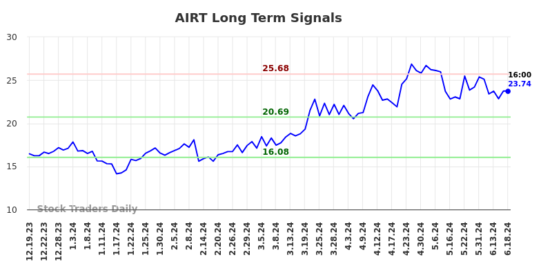 AIRT Long Term Analysis for June 19 2024