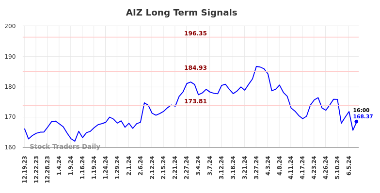 AIZ Long Term Analysis for June 19 2024