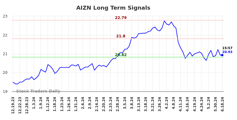 AIZN Long Term Analysis for June 19 2024