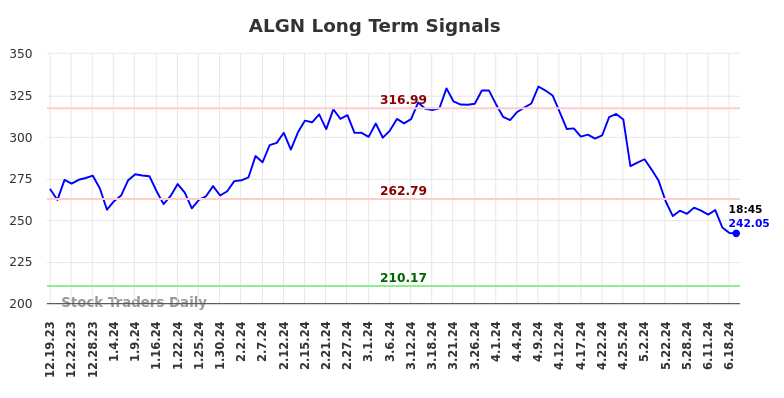 ALGN Long Term Analysis for June 19 2024