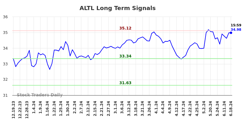 ALTL Long Term Analysis for June 19 2024