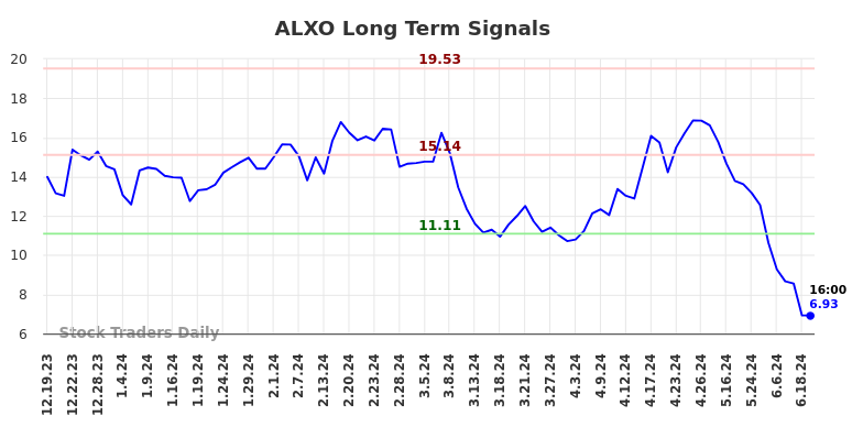 ALXO Long Term Analysis for June 19 2024