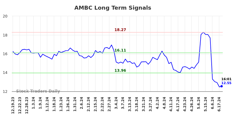 AMBC Long Term Analysis for June 19 2024