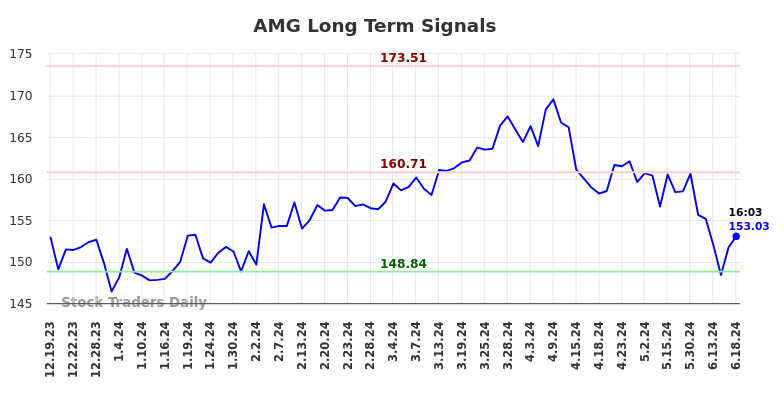 AMG Long Term Analysis for June 19 2024