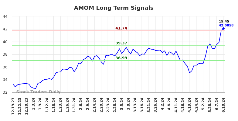 AMOM Long Term Analysis for June 19 2024