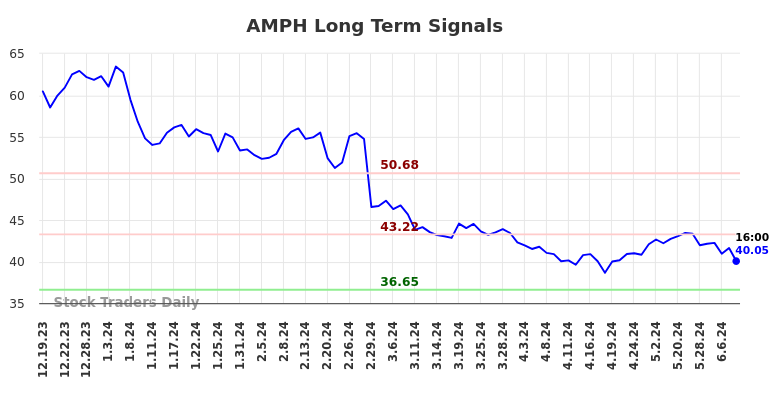 AMPH Long Term Analysis for June 19 2024