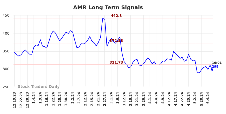 AMR Long Term Analysis for June 19 2024