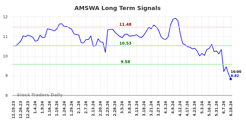 AMSWA Long Term Analysis for June 19 2024