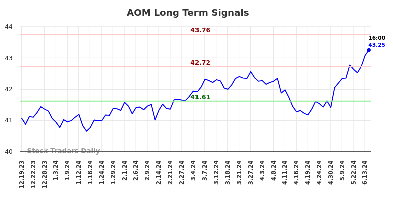 AOM Long Term Analysis for June 19 2024