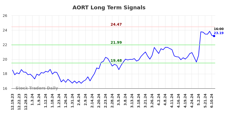 AORT Long Term Analysis for June 19 2024