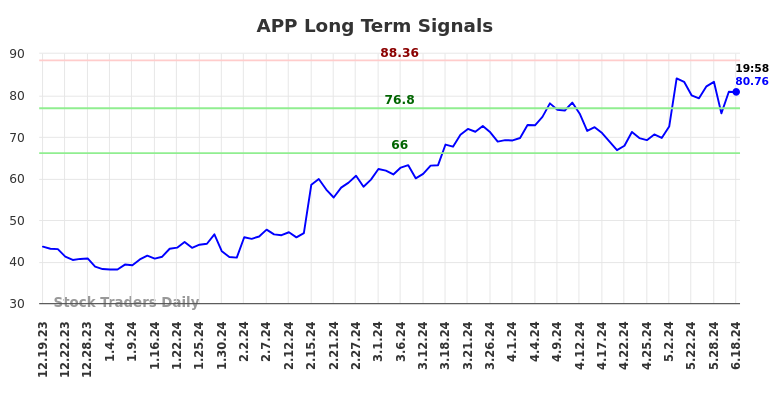 APP Long Term Analysis for June 19 2024