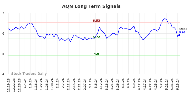AQN Long Term Analysis for June 19 2024 AQN Long Term Analysis for June 19 2024