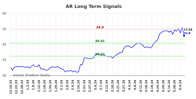 AR Long Term Analysis for June 19 2024