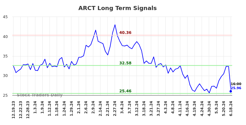 ARCT Long Term Analysis for June 19 2024