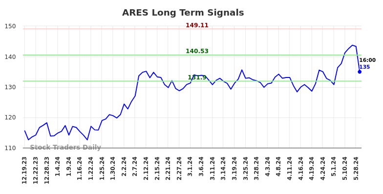 ARES Long Term Analysis for June 19 2024